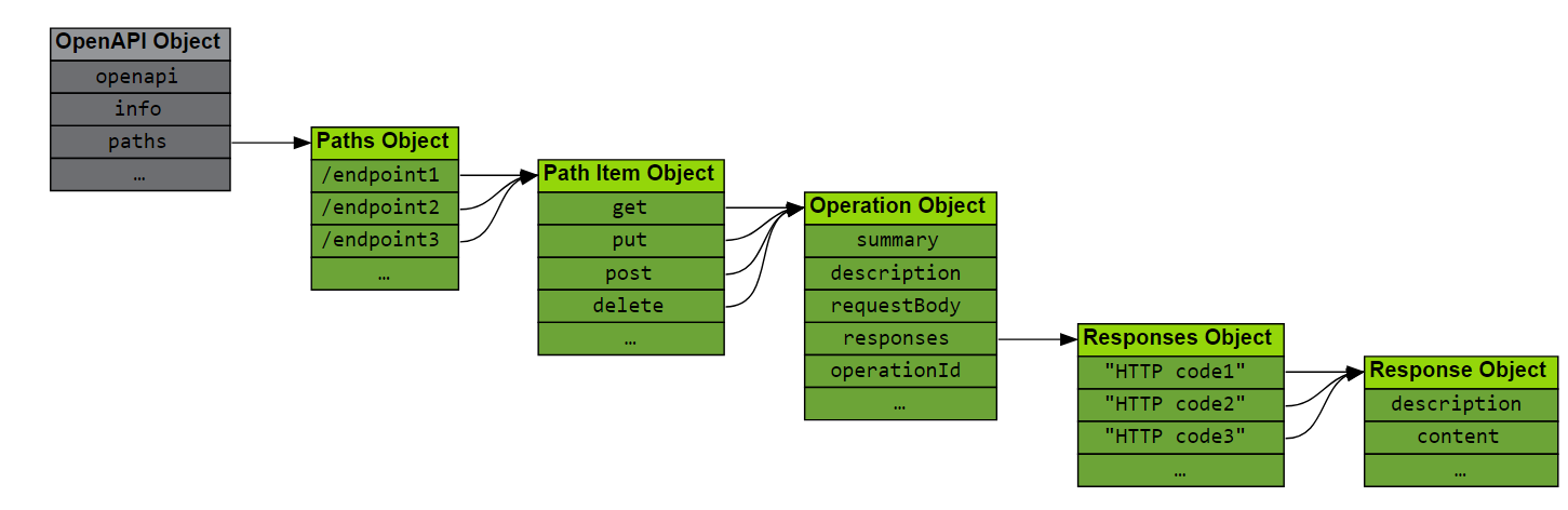 OpenAPI-Objekt