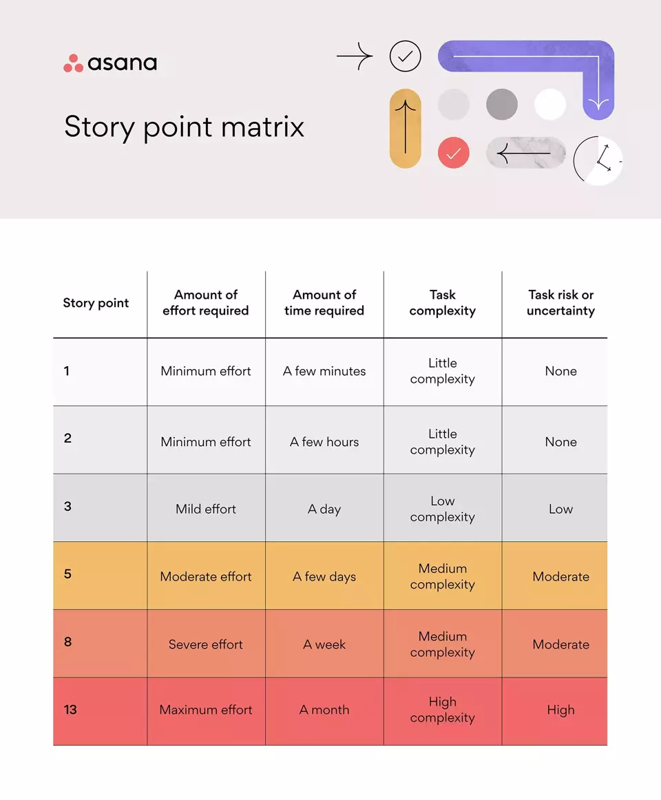 story point matrix