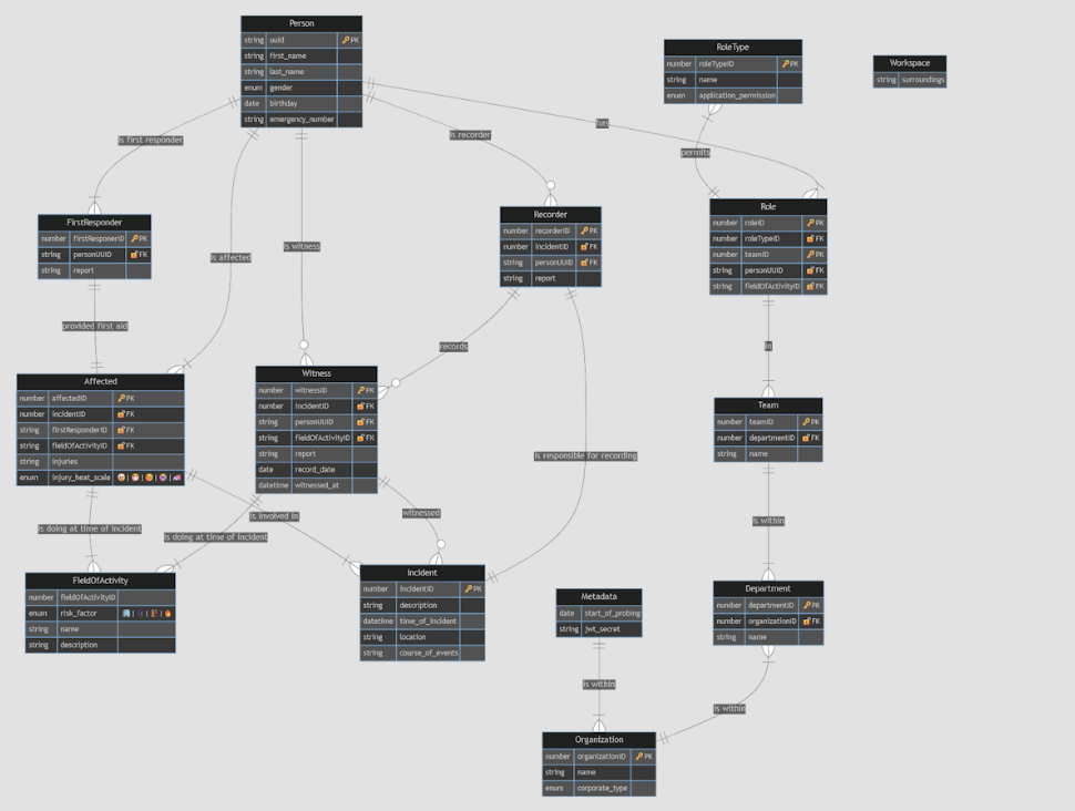 Datenbankdesign