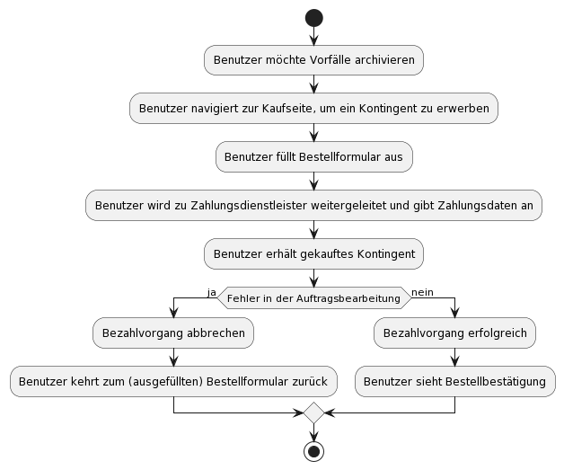 UML-Aktivität-Ereigniss-Kaufen