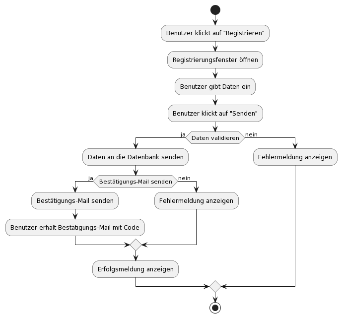 UML-Aktivität-Konto-Erstellen